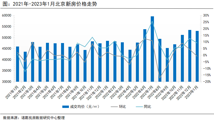  诸葛找房：北京2023年1月受假期影响楼市成交下滑，涨价信心大幅提升_中国网地产